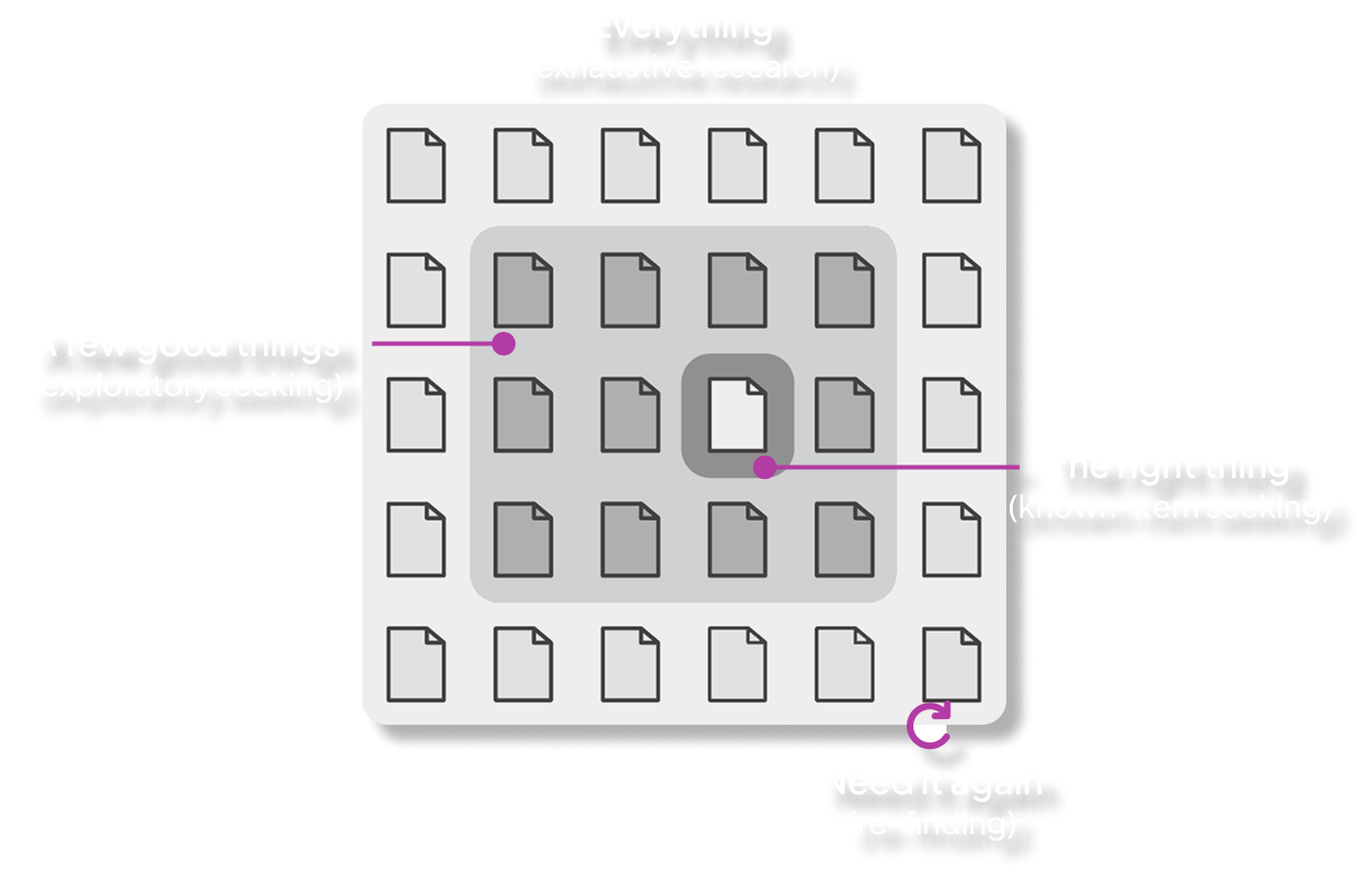 Four information-seeking behaviors framework